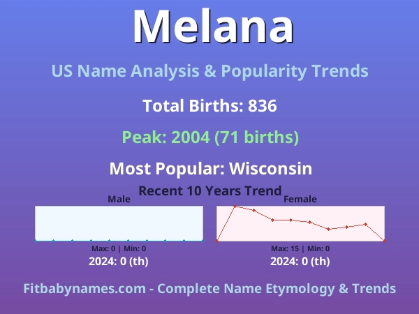 Infographic: Melana name meaning, origin, and popularity trends in the United States (US baby name analysis chart)
