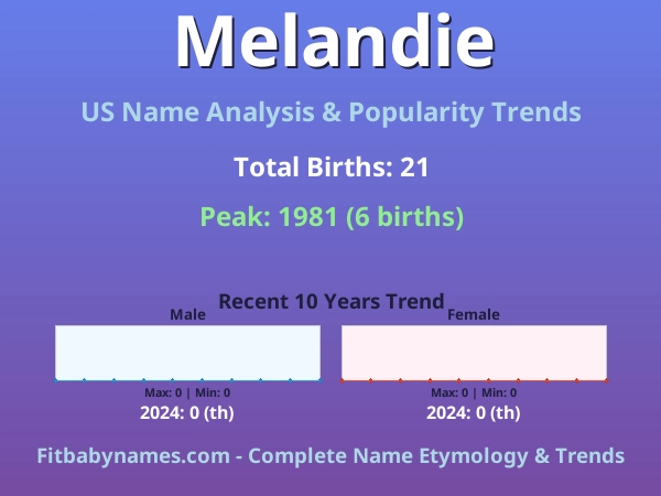 Infographic: Melandie name meaning, origin, and popularity trends in the United States (US baby name analysis chart)