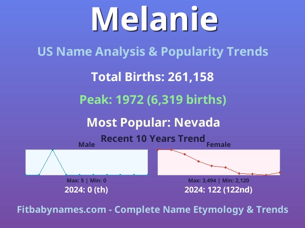 Infographic: Melanie name meaning, origin, and popularity trends in the United States (US baby name analysis chart)