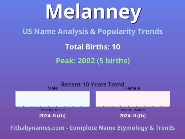 Infographic: Melanney name meaning, origin, and popularity trends in the United States (US baby name analysis chart)