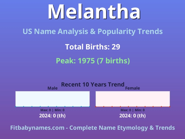 Infographic: Melantha name meaning, origin, and popularity trends in the United States (US baby name analysis chart)