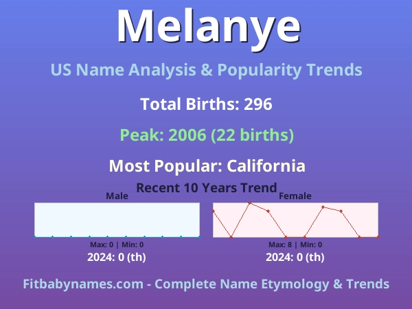 Infographic: Melanye name meaning, origin, and popularity trends in the United States (US baby name analysis chart)
