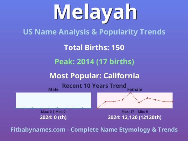 Infographic: Melayah name meaning, origin, and popularity trends in the United States (US baby name analysis chart)