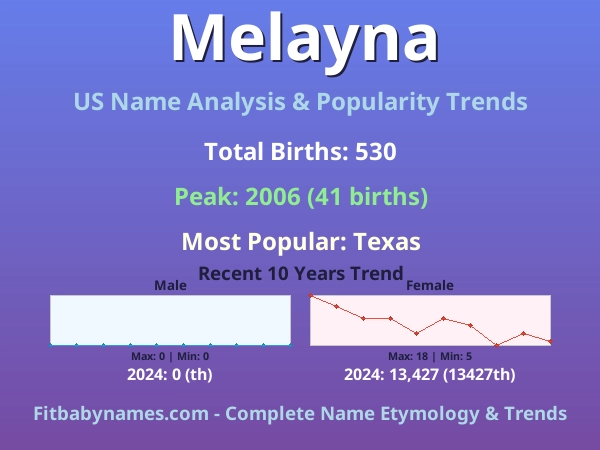Infographic: Melayna name meaning, origin, and popularity trends in the United States (US baby name analysis chart)