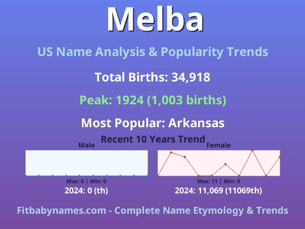 Infographic: Melba name meaning, origin, and popularity trends in the United States (US baby name analysis chart)