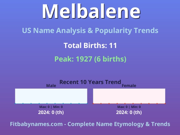 Infographic: Melbalene name meaning, origin, and popularity trends in the United States (US baby name analysis chart)