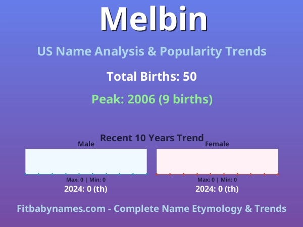 Infographic: Melbin name meaning, origin, and popularity trends in the United States (US baby name analysis chart)