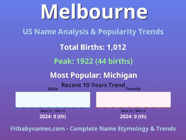 Infographic: Melbourne name meaning, origin, and popularity trends in the United States (US baby name analysis chart)