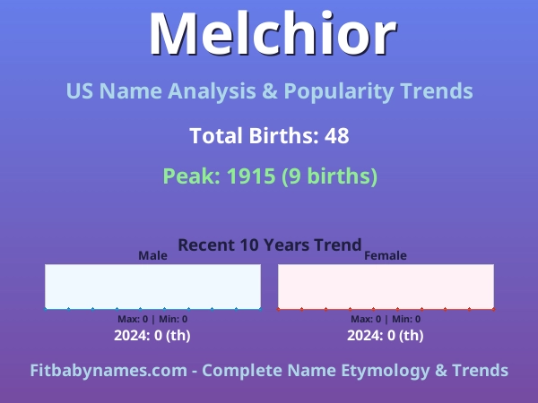 Infographic: Melchior name meaning, origin, and popularity trends in the United States (US baby name analysis chart)