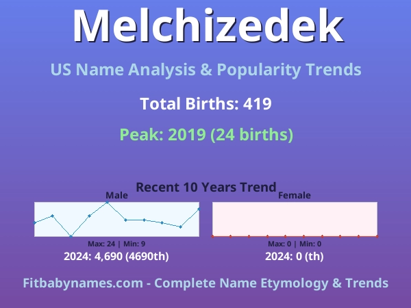 Infographic: Melchizedek name meaning, origin, and popularity trends in the United States (US baby name analysis chart)