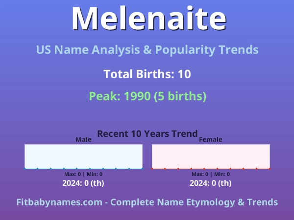 Infographic: Melenaite name meaning, origin, and popularity trends in the United States (US baby name analysis chart)