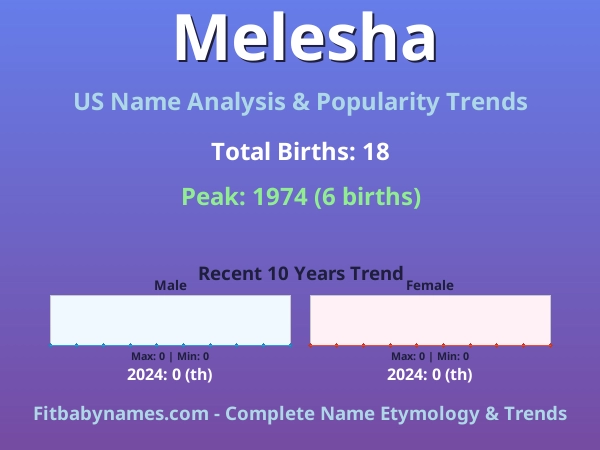 Infographic: Melesha name meaning, origin, and popularity trends in the United States (US baby name analysis chart)