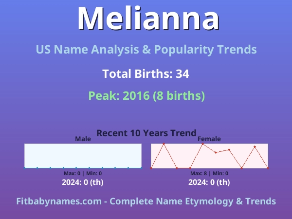 Infographic: Melianna name meaning, origin, and popularity trends in the United States (US baby name analysis chart)