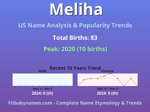 Infographic: Meliha name meaning, origin, and popularity trends in the United States (US baby name analysis chart)