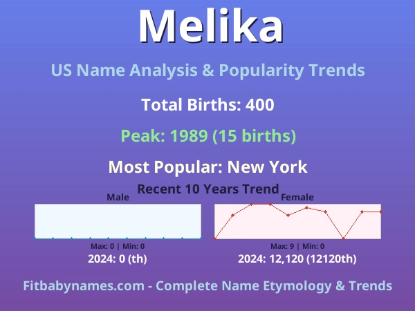 Infographic: Melika name meaning, origin, and popularity trends in the United States (US baby name analysis chart)
