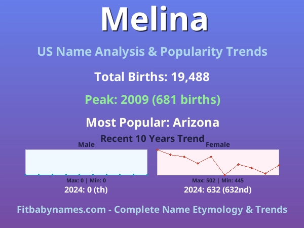 Infographic: Melina name meaning, origin, and popularity trends in the United States (US baby name analysis chart)