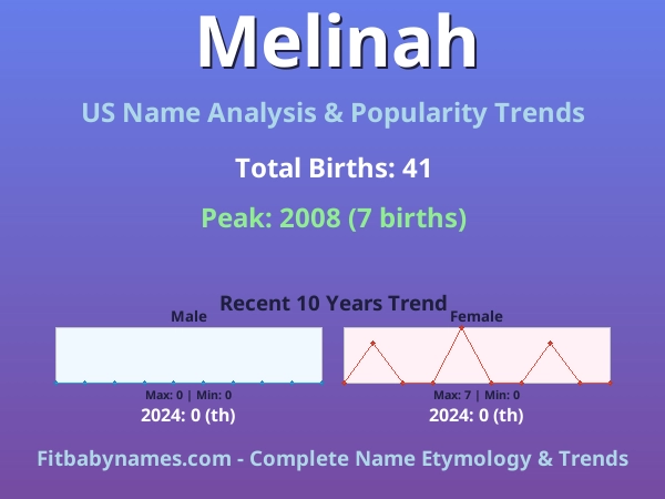 Infographic: Melinah name meaning, origin, and popularity trends in the United States (US baby name analysis chart)