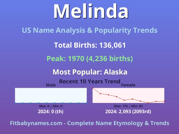 Infographic: Melinda name meaning, origin, and popularity trends in the United States (US baby name analysis chart)