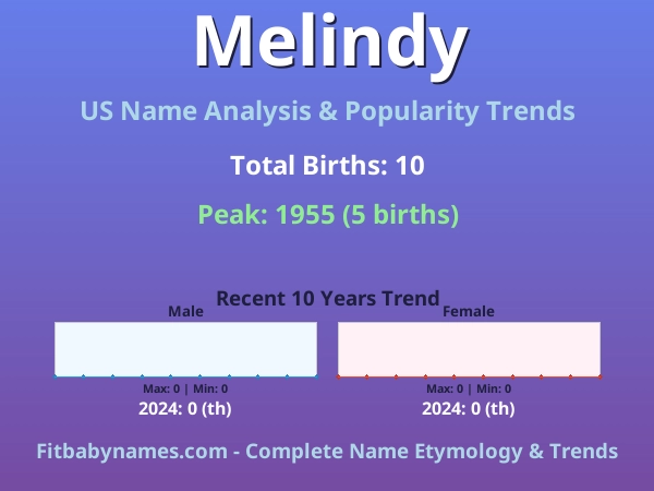 Infographic: Melindy name meaning, origin, and popularity trends in the United States (US baby name analysis chart)