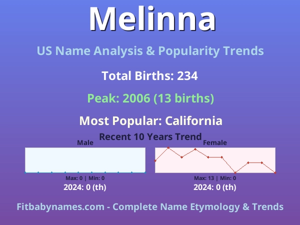 Infographic: Melinna name meaning, origin, and popularity trends in the United States (US baby name analysis chart)