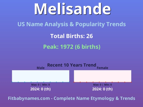 Infographic: Melisande name meaning, origin, and popularity trends in the United States (US baby name analysis chart)