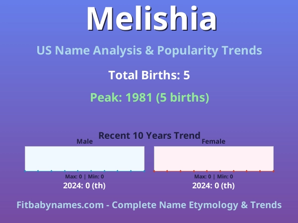 Infographic: Melishia name meaning, origin, and popularity trends in the United States (US baby name analysis chart)