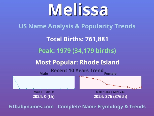 Infographic: Melissa name meaning, origin, and popularity trends in the United States (US baby name analysis chart)
