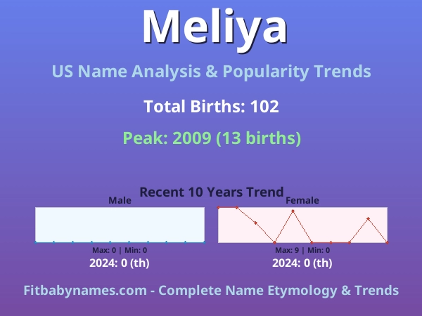 Infographic: Meliya name meaning, origin, and popularity trends in the United States (US baby name analysis chart)