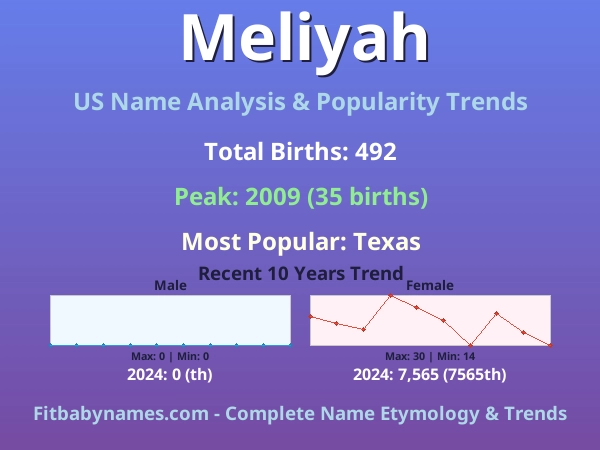 Infographic: Meliyah name meaning, origin, and popularity trends in the United States (US baby name analysis chart)
