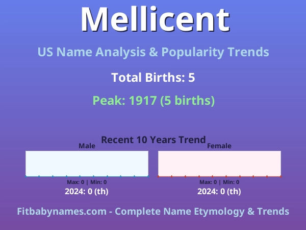 Infographic: Mellicent name meaning, origin, and popularity trends in the United States (US baby name analysis chart)