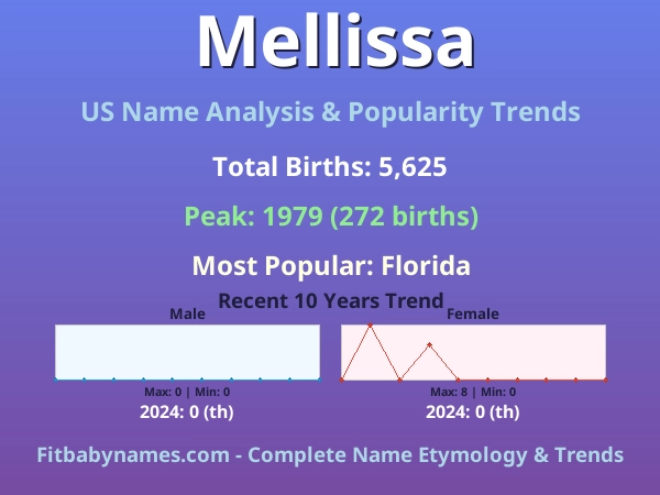 Infographic: Mellissa name meaning, origin, and popularity trends in the United States (US baby name analysis chart)