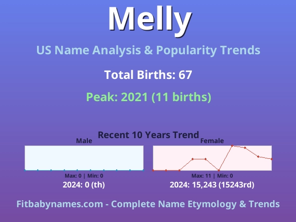 Infographic: Melly name meaning, origin, and popularity trends in the United States (US baby name analysis chart)