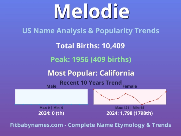 Infographic: Melodie name meaning, origin, and popularity trends in the United States (US baby name analysis chart)