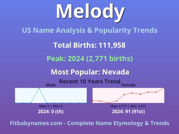 Infographic: Melody name meaning, origin, and popularity trends in the United States (US baby name analysis chart)