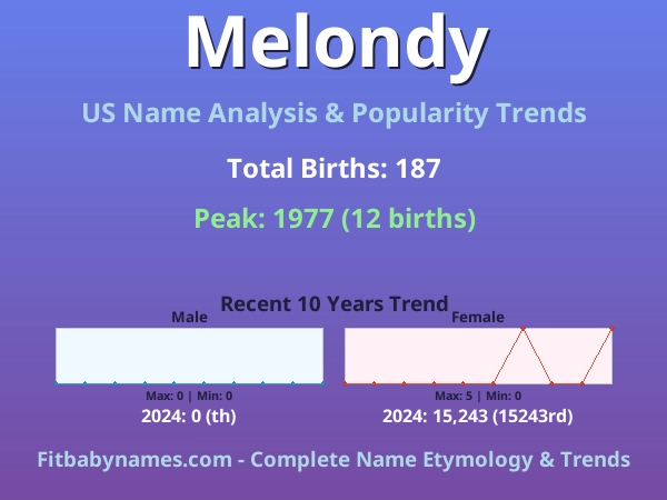 Infographic: Melondy name meaning, origin, and popularity trends in the United States (US baby name analysis chart)