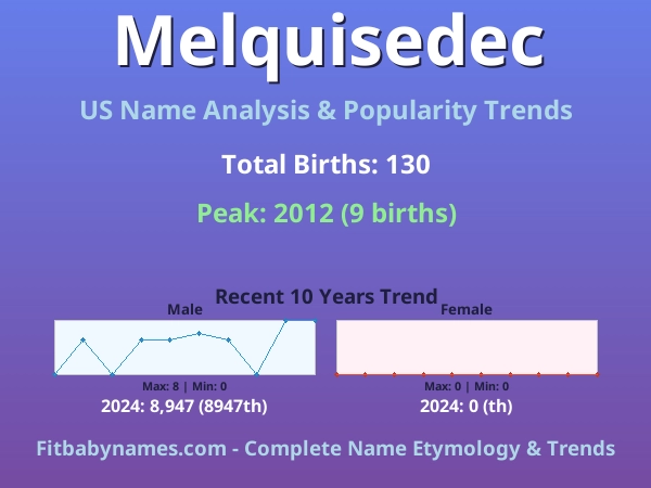 Infographic: Melquisedec name meaning, origin, and popularity trends in the United States (US baby name analysis chart)