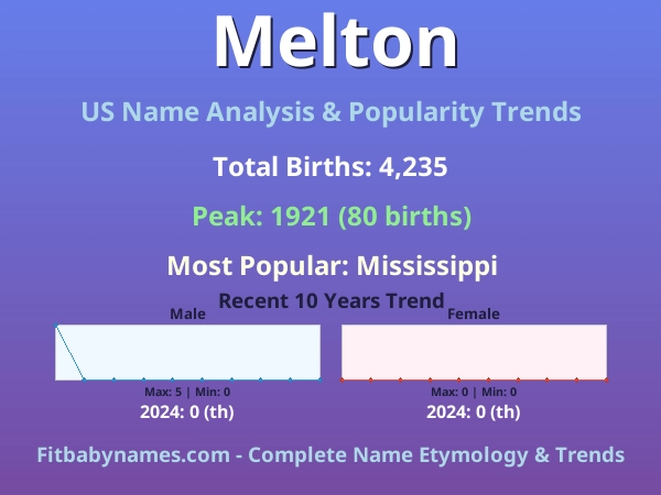 Infographic: Melton name meaning, origin, and popularity trends in the United States (US baby name analysis chart)