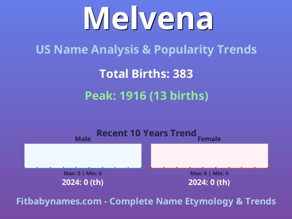 Infographic: Melvena name meaning, origin, and popularity trends in the United States (US baby name analysis chart)