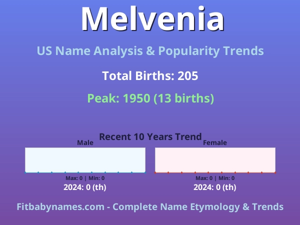 Infographic: Melvenia name meaning, origin, and popularity trends in the United States (US baby name analysis chart)