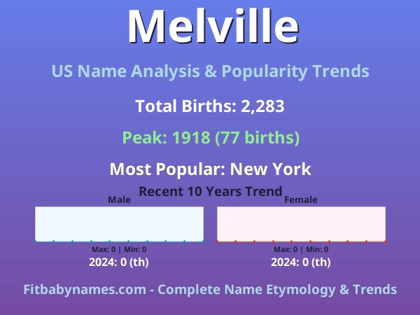 Infographic: Melville name meaning, origin, and popularity trends in the United States (US baby name analysis chart)