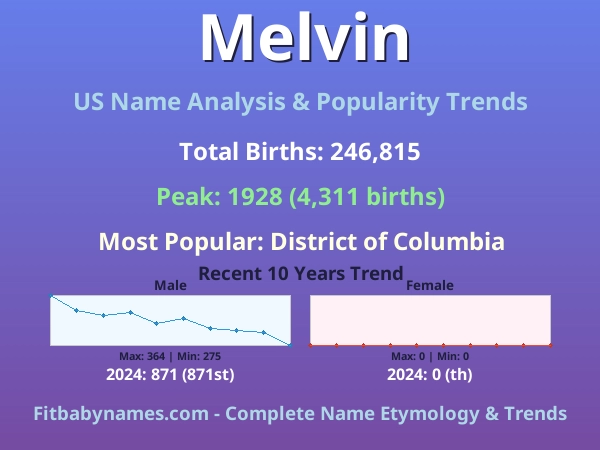 Infographic: Melvin name meaning, origin, and popularity trends in the United States (US baby name analysis chart)