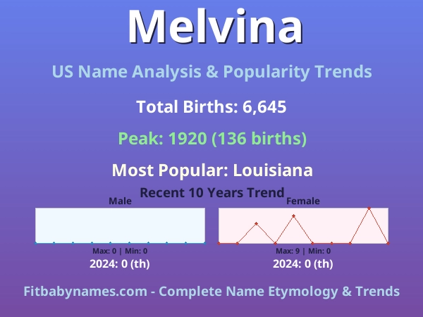 Infographic: Melvina name meaning, origin, and popularity trends in the United States (US baby name analysis chart)