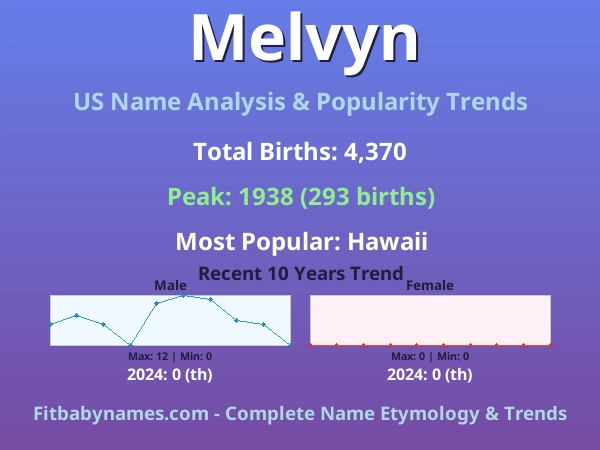 Infographic: Melvyn name meaning, origin, and popularity trends in the United States (US baby name analysis chart)