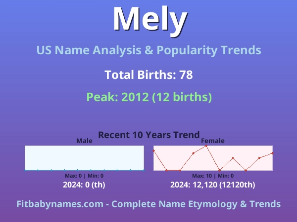 Infographic: Mely name meaning, origin, and popularity trends in the United States (US baby name analysis chart)