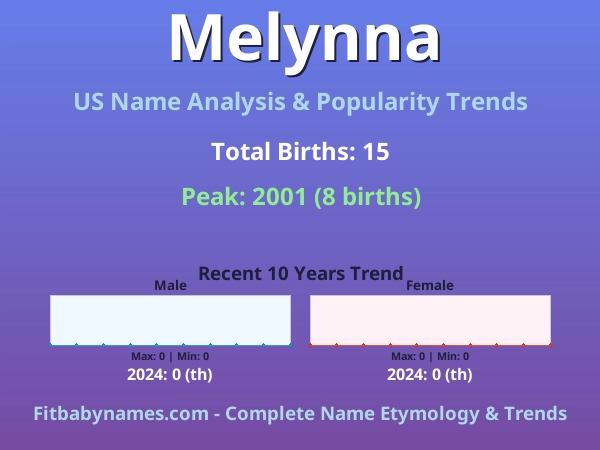 Infographic: Melynna name meaning, origin, and popularity trends in the United States (US baby name analysis chart)
