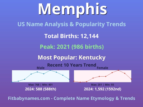 Infographic: Memphis name meaning, origin, and popularity trends in the United States (US baby name analysis chart)
