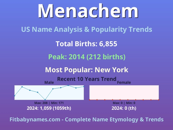 Infographic: Menachem name meaning, origin, and popularity trends in the United States (US baby name analysis chart)