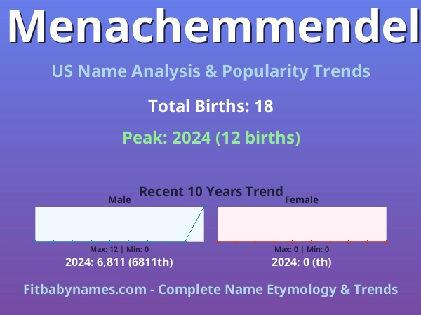 Infographic: Menachemmendel name meaning, origin, and popularity trends in the United States (US baby name analysis chart)