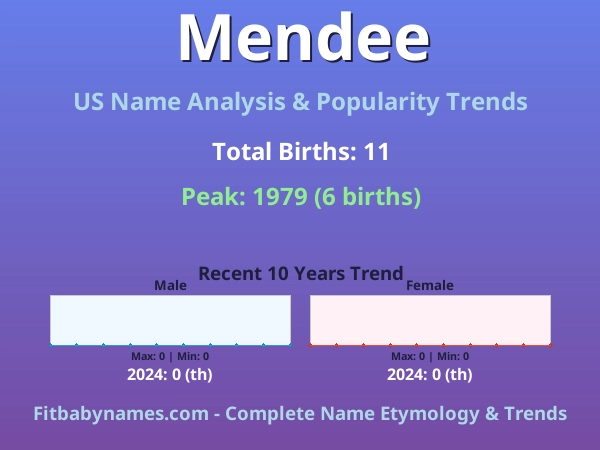 Infographic: Mendee name meaning, origin, and popularity trends in the United States (US baby name analysis chart)
