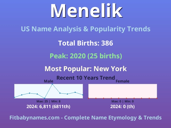 Infographic: Menelik name meaning, origin, and popularity trends in the United States (US baby name analysis chart)